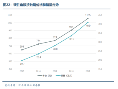 眼科医疗器械行业发展概况和未来市场需求分析