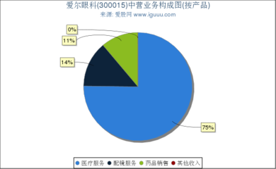 爱尔眼科(300015)