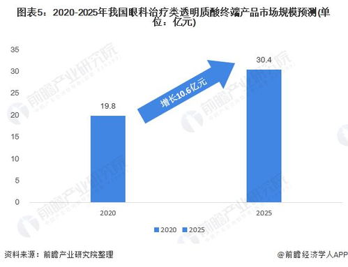 2021年中国玻尿酸在眼科治疗应用市场现状及发展前景分析 未来发展空间巨大