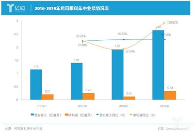 净利润、销售开支双双猛增,希玛眼科2019上半年“北上”情况可还好?