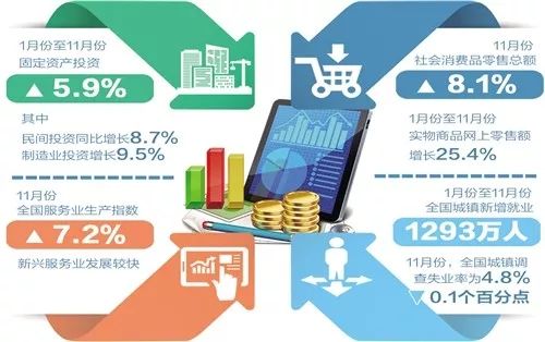一分钟速览12 17 ▌前11个月云南外贸增长30.9