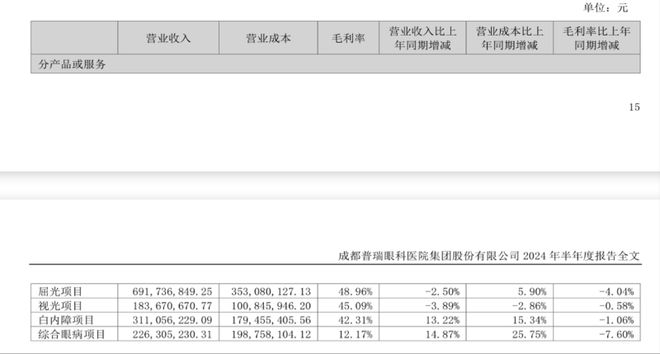 从净赚2.68亿元到预亏1.2亿元!普瑞眼科首现亏损背后:民营眼科医疗机构持续盈利模式遇考