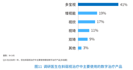 视景医疗联合梅斯医学发布《中国儿童斜弱视数字治疗现状白皮书(2022)》,眼科数字医疗服务有望迎来强劲增长