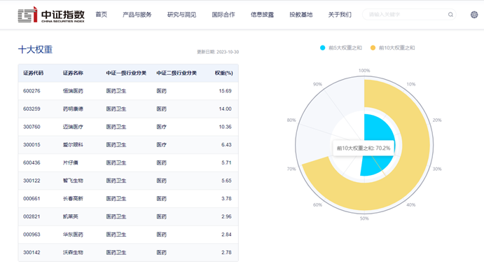 医药ETF(512010):盘中震荡翻红,QFII三季度增持生物医药行业
