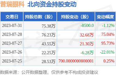 普瑞眼科(301239):7月31日北向资金减持8500股