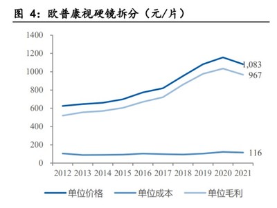 医药行业眼科、口腔医疗专题报告:2021年消费医疗行业复盘