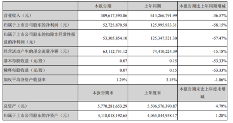 众生药业一季度营收、净利双下滑