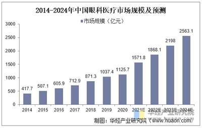 全球及中国眼科医疗服务行业现状及竞争格局分析,爱尔眼科赛道领跑「图」