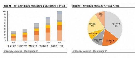 医疗风波后,爱尔眼科反创新高?