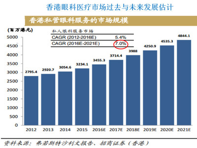 希玛眼科投资报告 验光配镜服务市场分析与前景展望
